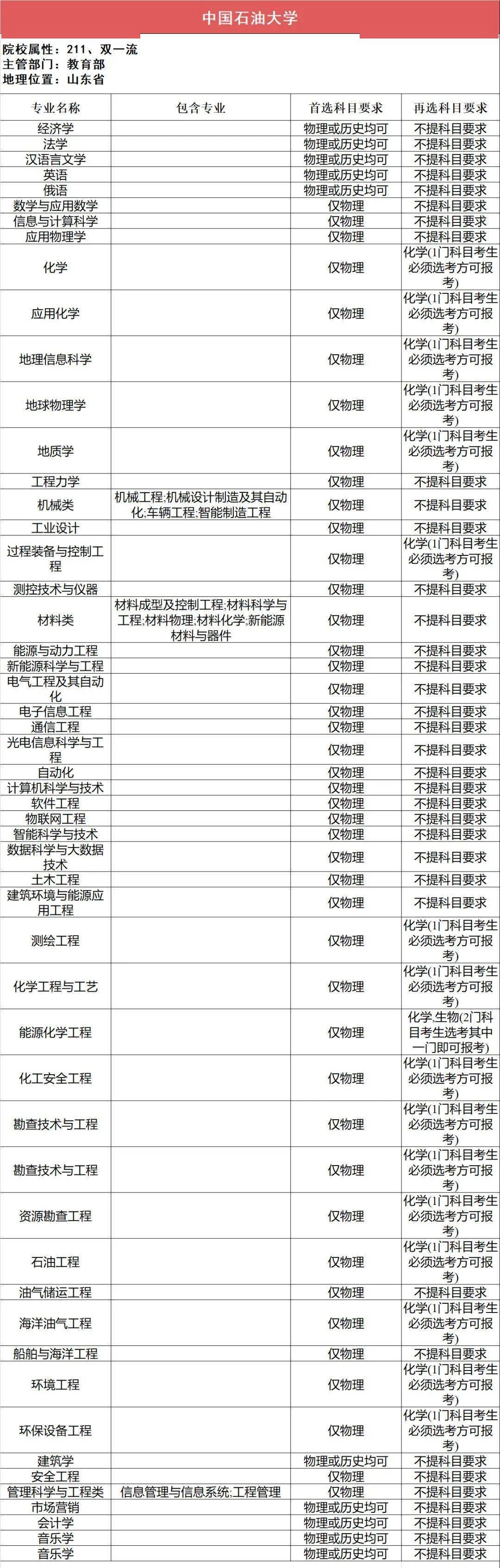 新2备用网址_新高一关注!985、211高校“3+1+2”选科要求最全汇总新2备用网址,收藏备用