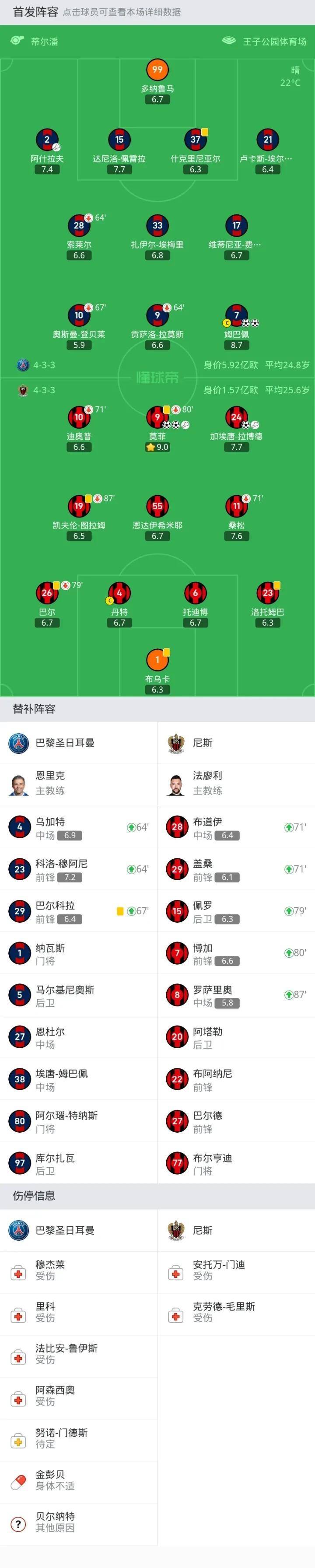 皇冠信用盘登2登3_剑南春|巴黎2-3尼斯皇冠信用盘登2登3,姆巴佩双响难救主,登贝莱失单刀