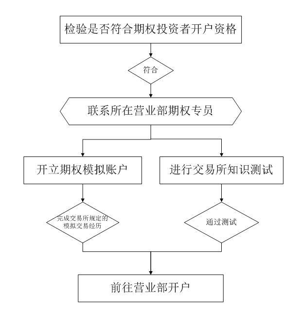 皇冠信用网怎么开户_期权怎么开户期权是如何开户的皇冠信用网怎么开户?