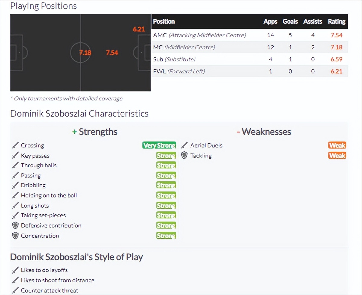 欧洲杯买球_冲向欧洲杯的路上欧洲杯买球,利物浦天才索博斯洛伊,场均造2球