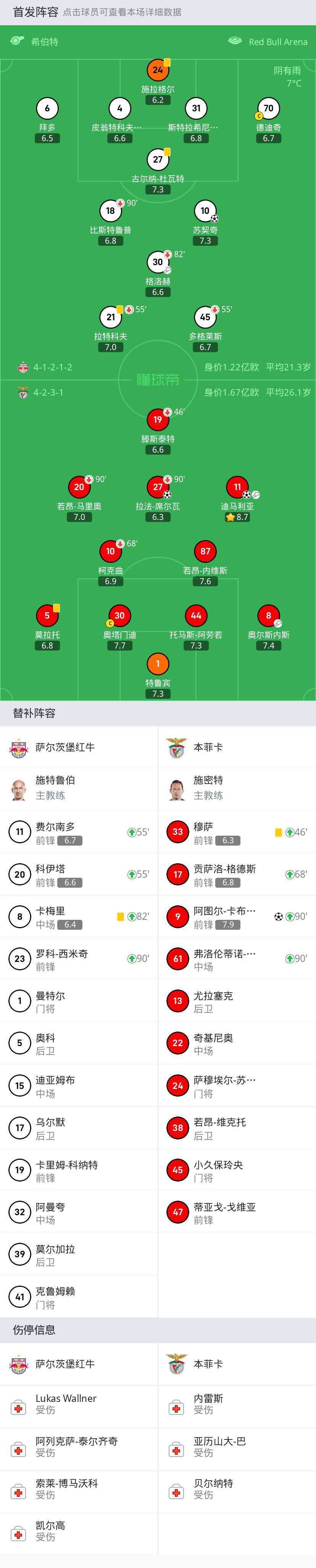 萨尔茨堡红牛VS本菲卡_本菲卡3-1萨尔茨堡红牛萨尔茨堡红牛VS本菲卡,天使传射,卡布拉尔替补破门