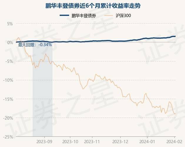 皇冠信用网登2_2月2日基金净值:鹏华丰登债券最新净值1.052皇冠信用网登2,涨0.03%