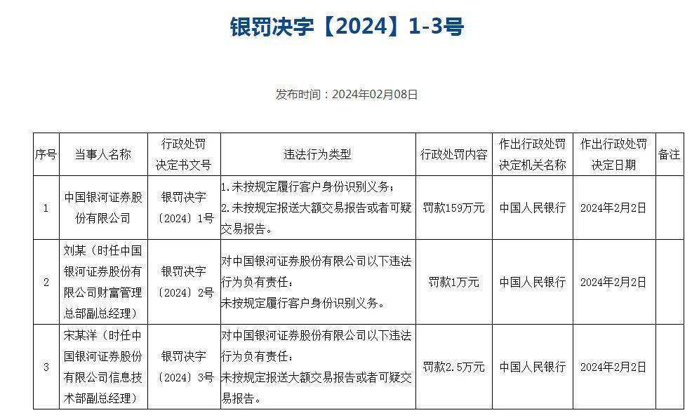 皇冠信用网开号_央行“1号罚单”皇冠信用网开号!开给券商→