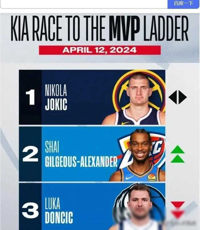 卢卡东契奇和约基奇谁厉害_数据真相大白:约基奇、亚历山大、东契奇卢卡东契奇和约基奇谁厉害,谁最值得MVP殊荣?