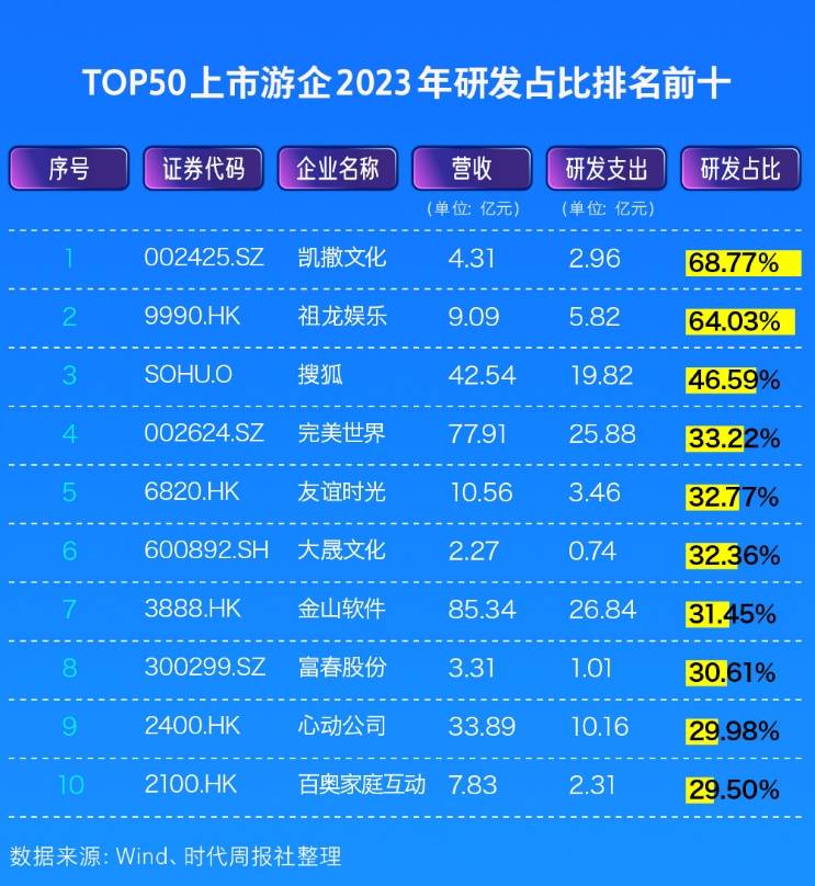 皇冠信用网最高占成_上市游企TOP50科创力榜:去年研发投入超千亿皇冠信用网最高占成,最高占比近7成、最低不足3%