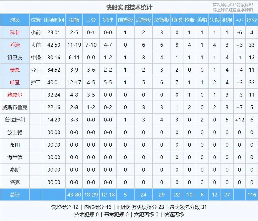 皇冠信用网登2_2比2平皇冠信用网登2!登乔66+12+15!快船5打8尽力了