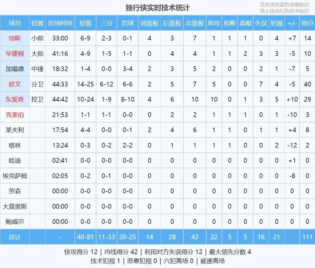 皇冠信用网登2_2比2平皇冠信用网登2!登乔66+12+15!快船5打8尽力了
