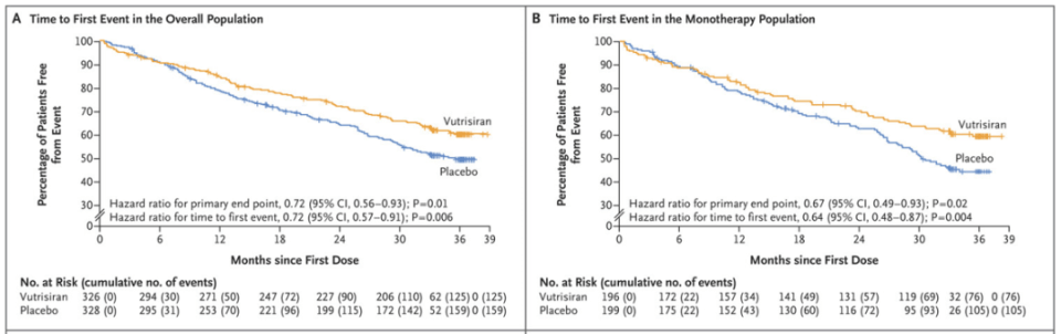 皇冠登3代理申请_创新siRNA疗法3期结果登《新英格兰医学杂志》皇冠登3代理申请,监管申请递交在即
