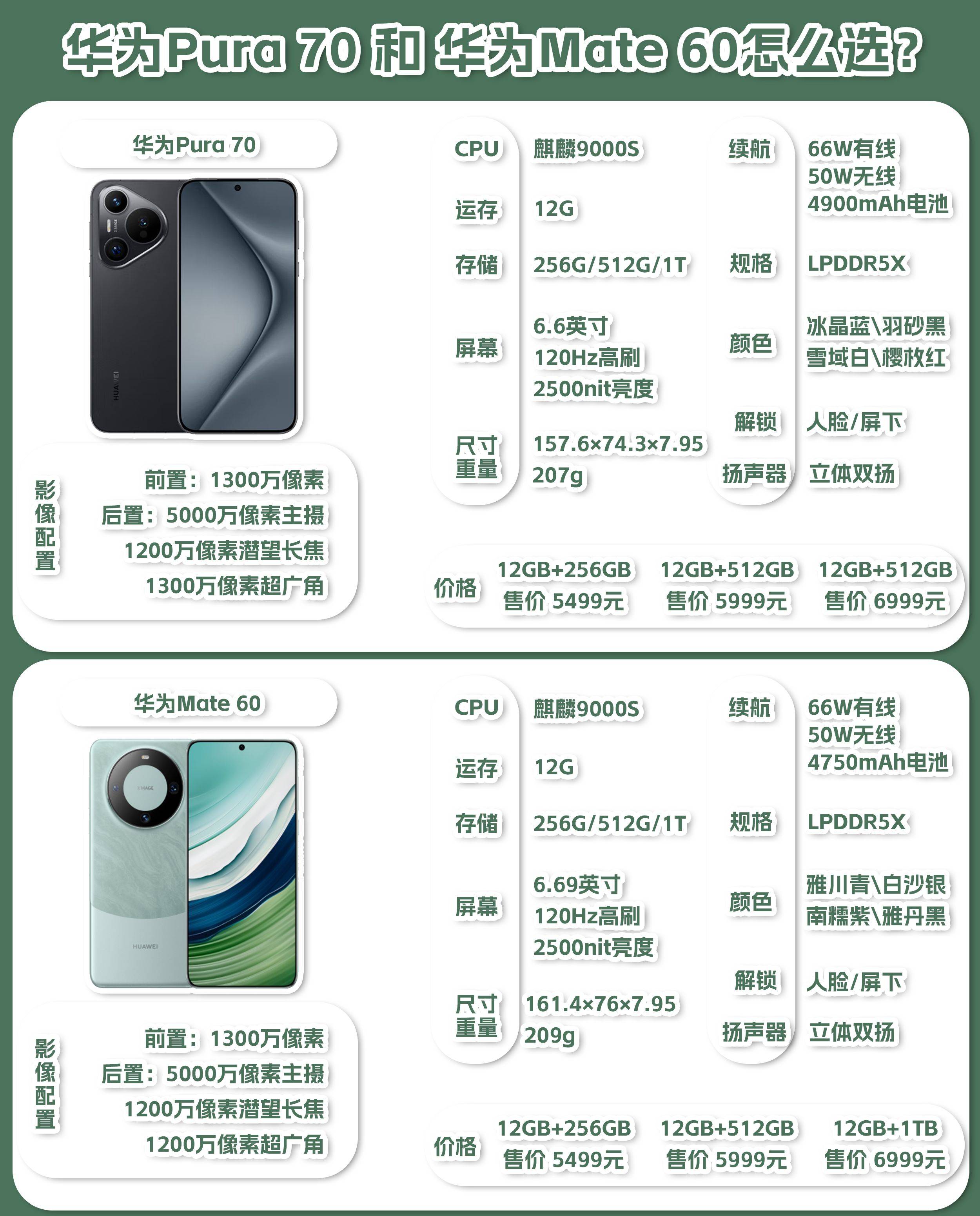 皇冠信用網怎么租_华为Mate60、Pura70系列手机对比皇冠信用網怎么租,租租鸭教你怎么选!