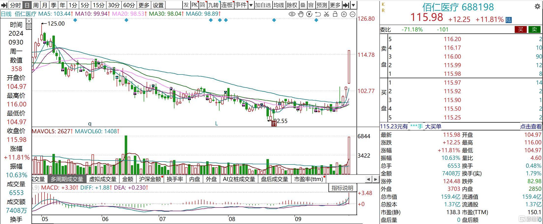 A股票_A股首例!佰仁医疗实控人拟贷款增持股票A股票,公司股价节前曾大涨