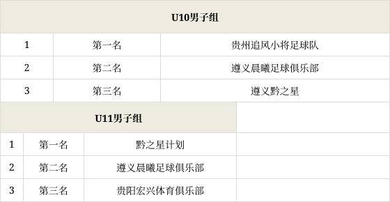 皇冠足球平台_贵州省“星火杯”青少年足球联赛|优质平台+专业“处方 ”共同孕育贵州足球未来