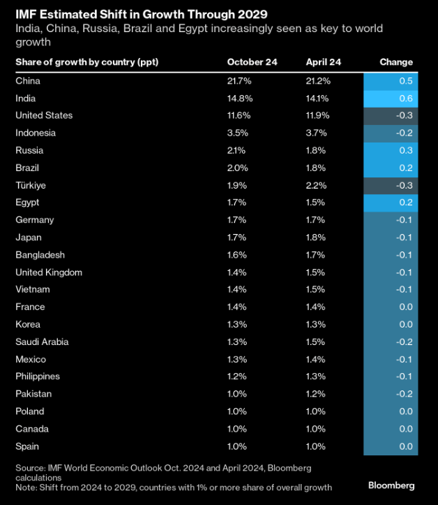 皇冠信用在线开户_外媒:中国将在未来五年成为对全球经济增长贡献最大的国家