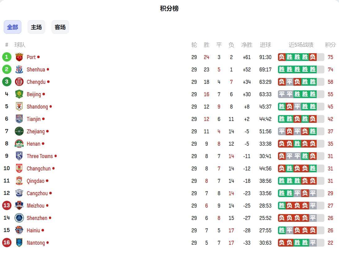 皇冠信用網开户_中超实时积分榜:按目前比分海港力压申花重回榜首皇冠信用網开户,南通濒临降级