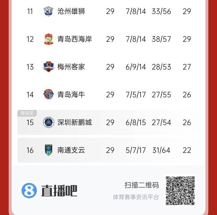 皇冠信用網庄家_恭喜沧州、西海岸提前保级!末轮若极端4队同分皇冠信用網庄家,则新鹏城将降级