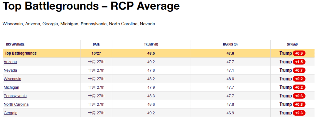 皇冠信用盘怎么代理_这个民调七大摇摆州全翻红皇冠信用盘怎么代理,特朗普胜算多大?