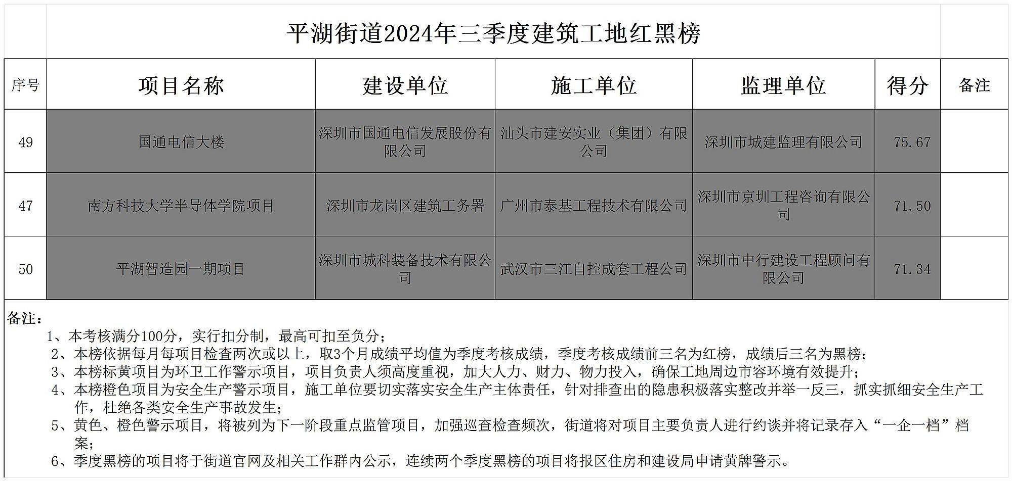 皇冠信用盘申请_深圳南方科技大学半导体学院项目工地被列入黑榜皇冠信用盘申请,并通报批评