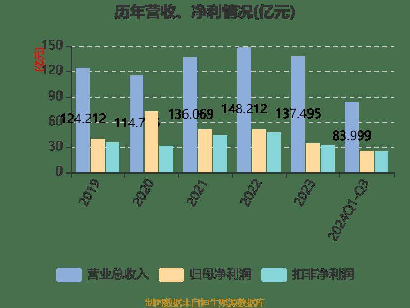 皇冠信用網登2登3_雅戈尔:2024年前三季度净利润25.12亿元 同比下降6.73%