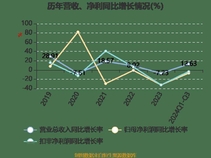 皇冠信用網登2登3_雅戈尔:2024年前三季度净利润25.12亿元 同比下降6.73%