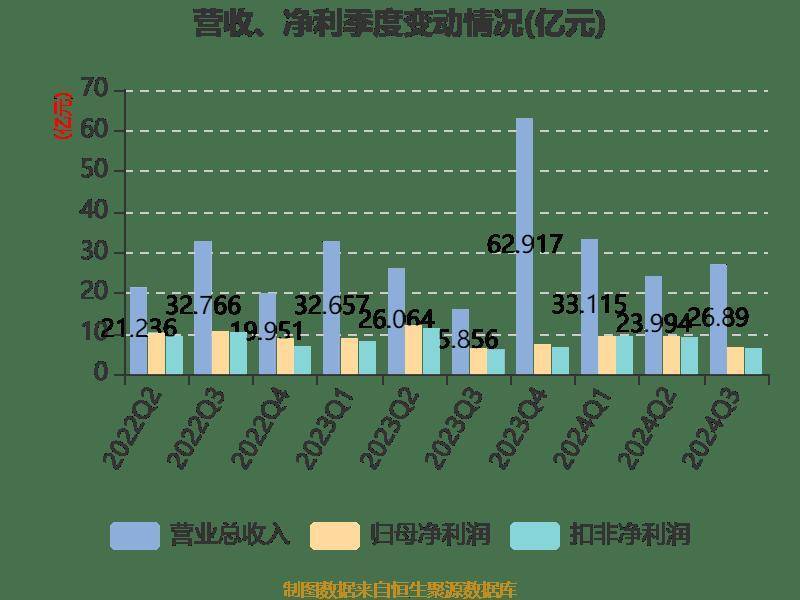 皇冠信用網登2登3_雅戈尔:2024年前三季度净利润25.12亿元 同比下降6.73%