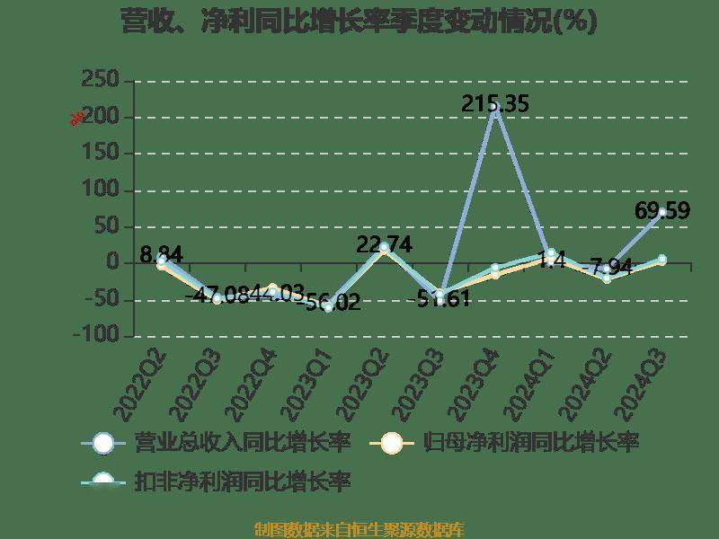 皇冠信用網登2登3_雅戈尔:2024年前三季度净利润25.12亿元 同比下降6.73%