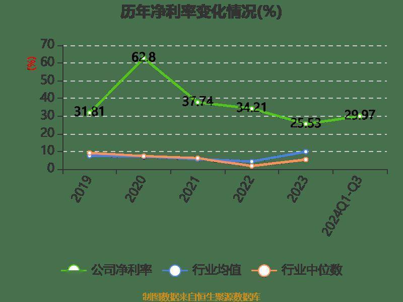 皇冠信用網登2登3_雅戈尔:2024年前三季度净利润25.12亿元 同比下降6.73%