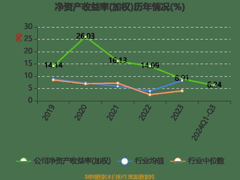 皇冠信用網登2登3_雅戈尔:2024年前三季度净利润25.12亿元 同比下降6.73%