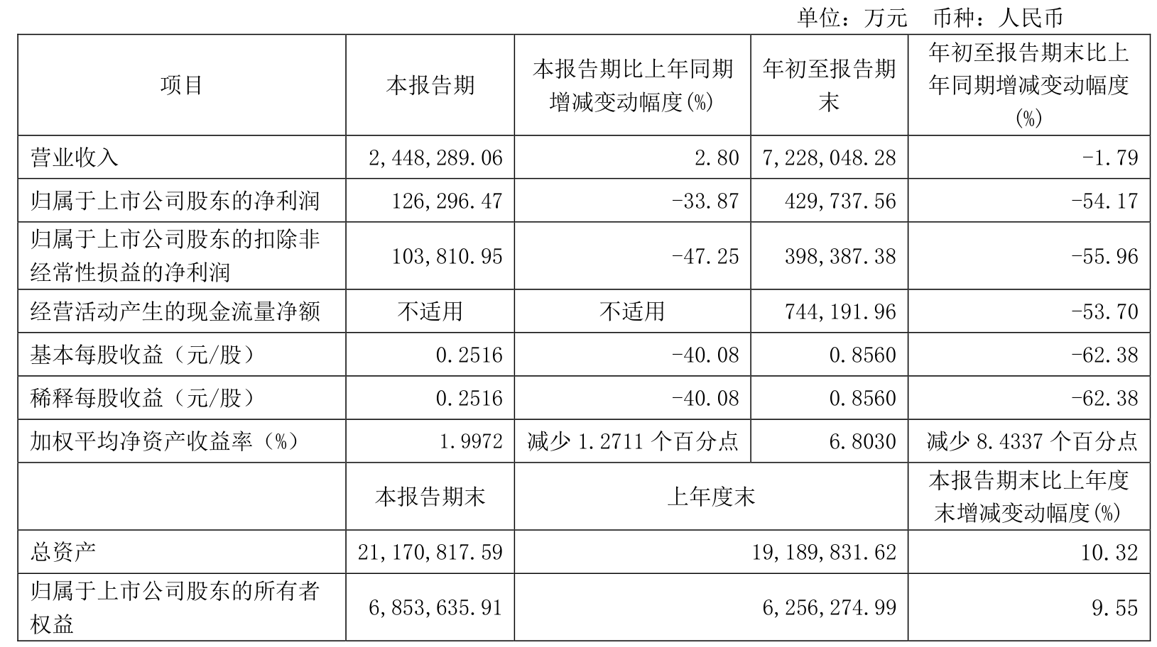 皇冠信用網需要押金吗_特变电工:2024年前三季度净利润42.97亿元 同比下降54.17%
