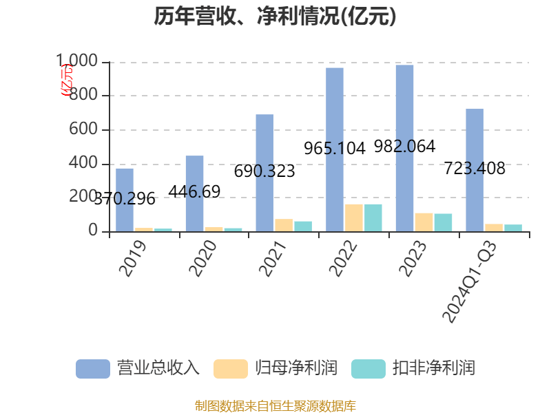 皇冠信用網需要押金吗_特变电工:2024年前三季度净利润42.97亿元 同比下降54.17%