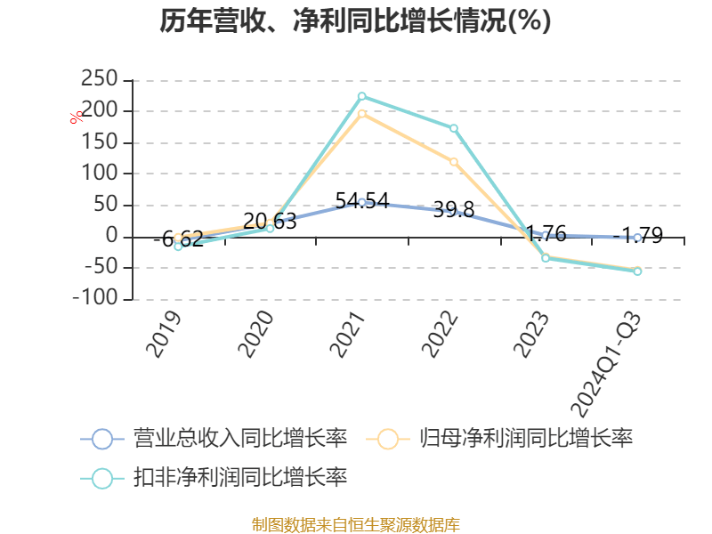 皇冠信用網需要押金吗_特变电工:2024年前三季度净利润42.97亿元 同比下降54.17%