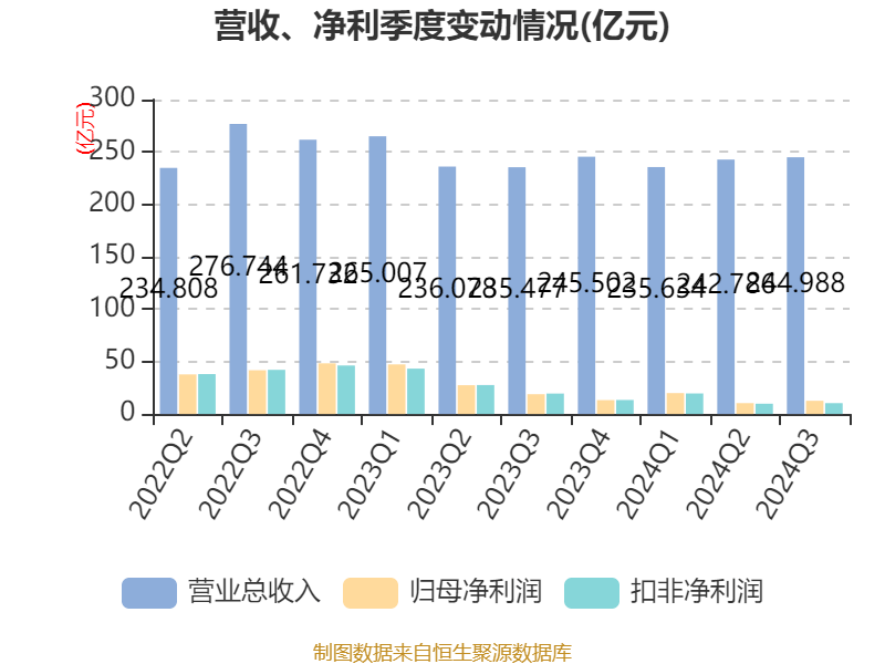 皇冠信用網需要押金吗_特变电工:2024年前三季度净利润42.97亿元 同比下降54.17%