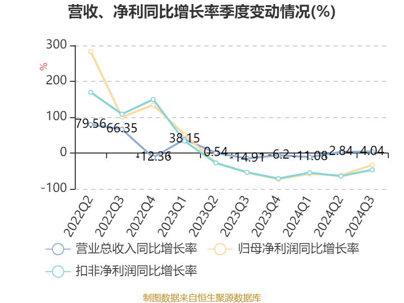 皇冠信用網需要押金吗_特变电工:2024年前三季度净利润42.97亿元 同比下降54.17%