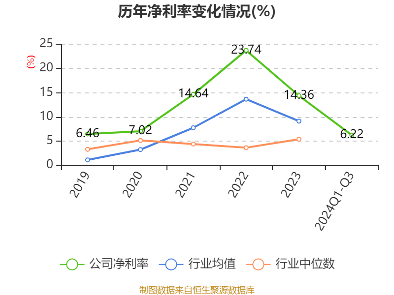 皇冠信用網需要押金吗_特变电工:2024年前三季度净利润42.97亿元 同比下降54.17%