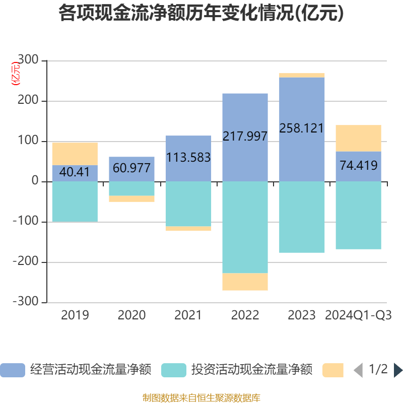 皇冠信用網需要押金吗_特变电工:2024年前三季度净利润42.97亿元 同比下降54.17%