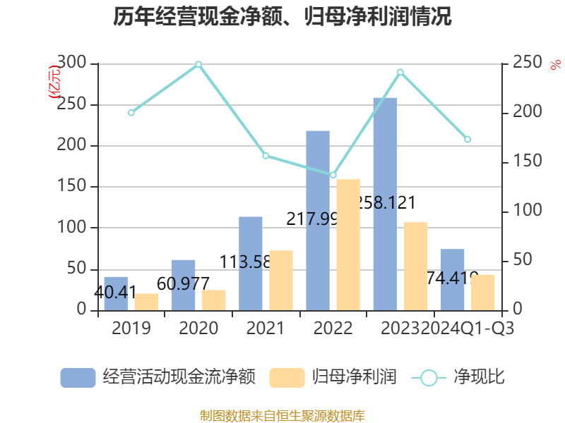 皇冠信用網需要押金吗_特变电工:2024年前三季度净利润42.97亿元 同比下降54.17%
