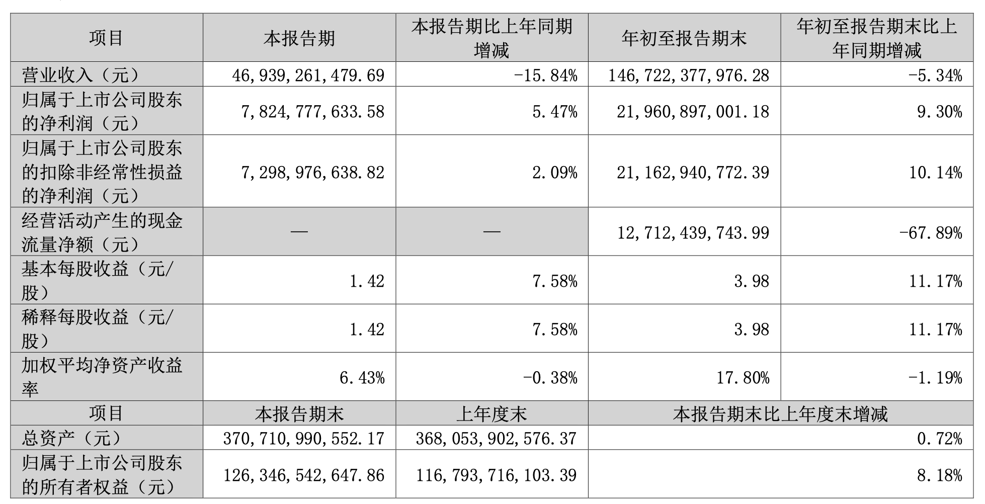 皇冠信用网出租代理_格力电器:第三季度营收469.39亿元皇冠信用网出租代理,同比减少15.84%