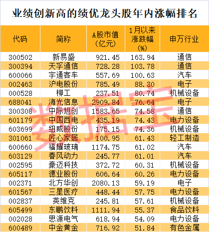 皇冠信用网需要押金吗_股价暴涨超7.5倍皇冠信用网需要押金吗,业绩亏损3784万元,重组概念龙头连续提示风险!业绩暴增的行业龙头股揭晓,这些股或被“错杀”