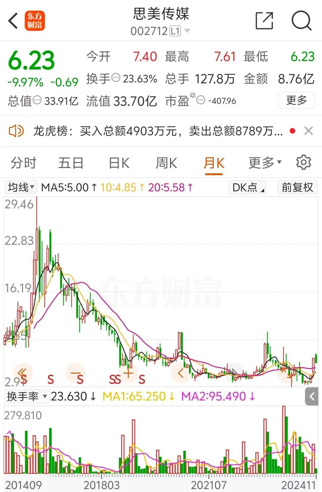 怎么弄皇冠信用網_5天4涨停大牛股怎么弄皇冠信用網,处罚来了!