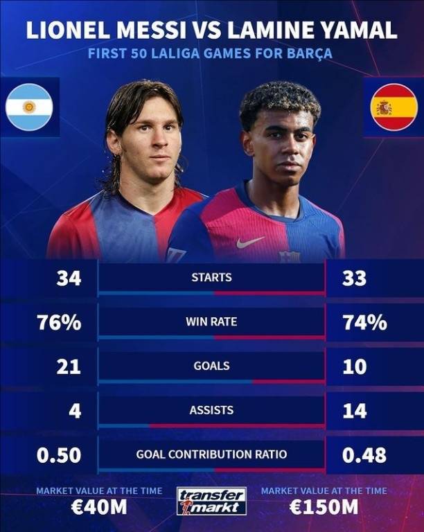 皇冠信用網开户_梅西和亚马尔西甲50战数据:梅西21球4助攻皇冠信用網开户,亚马尔10球14助攻