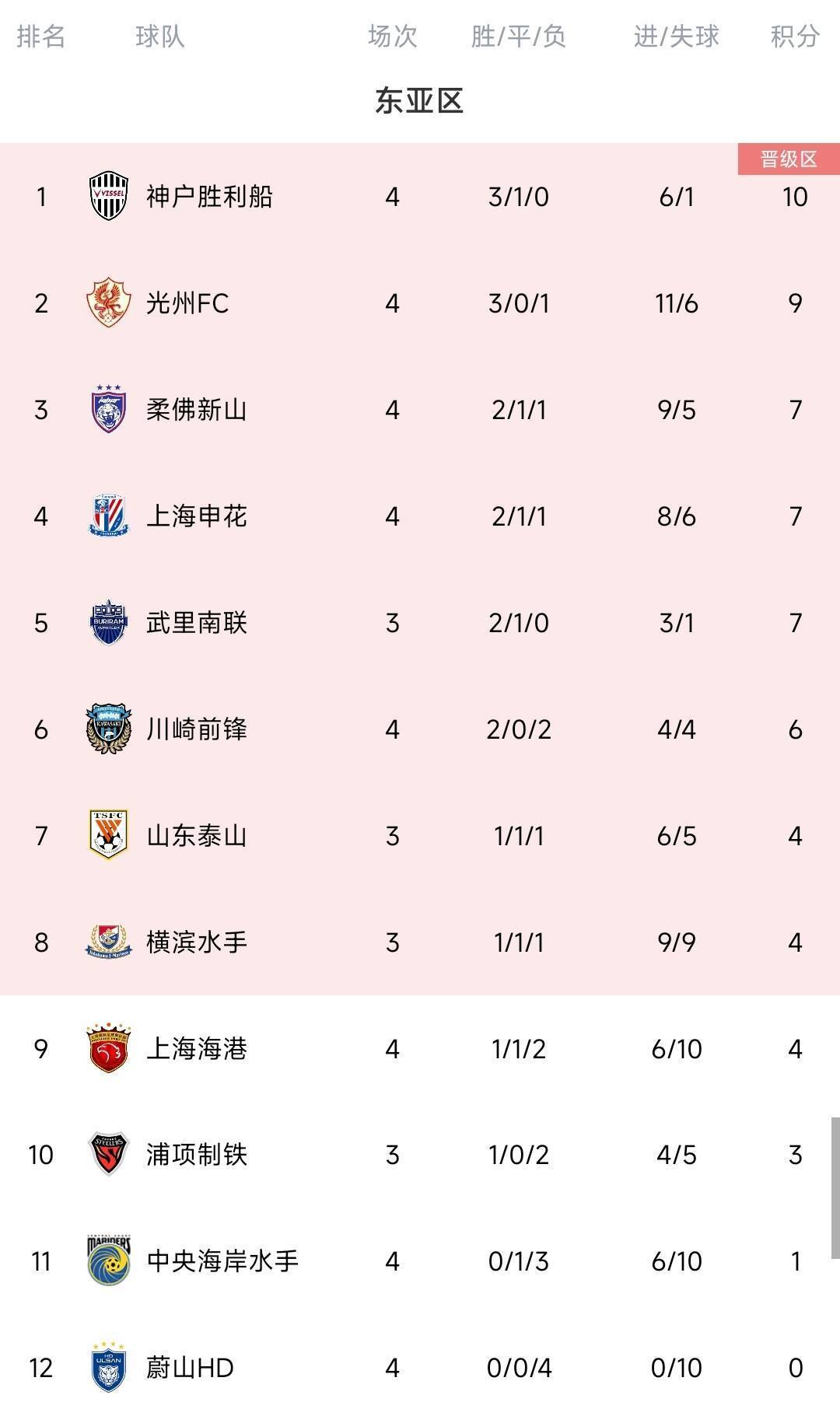 皇冠信用盘在线开户_脸都不要了蔚山K联赛三连冠 亚冠4场全败垫底皇冠信用盘在线开户,0进球丢10球