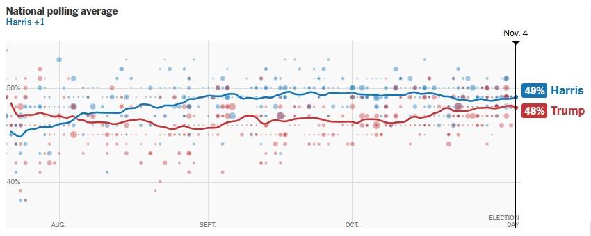 皇冠信用网登1_2024年美国大选最新动态:特朗普以95票对哈里斯35票暂时领先