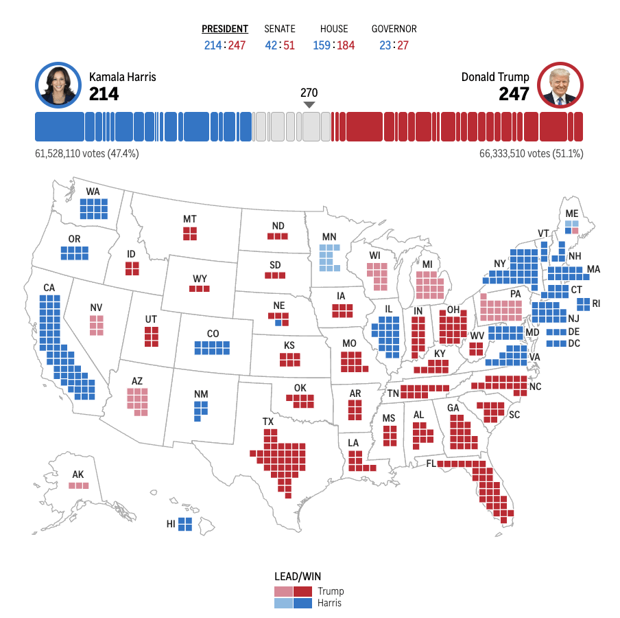 皇冠信用网在线申请_2024年美国大选最新动态:特朗普以247票对哈里斯214票暂时领先