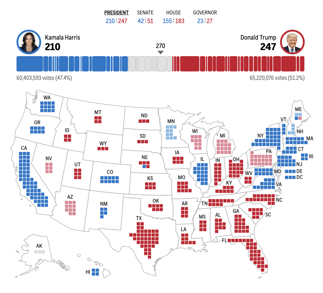 皇冠信用网在线申请_2024年美国大选最新动态:特朗普以247票对哈里斯214票暂时领先