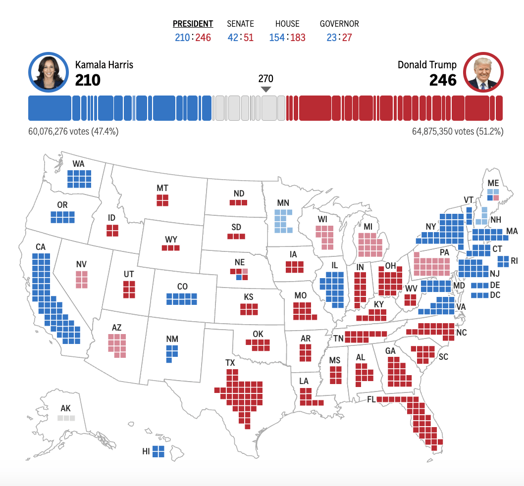 皇冠信用网在线申请_2024年美国大选最新动态:特朗普以247票对哈里斯214票暂时领先