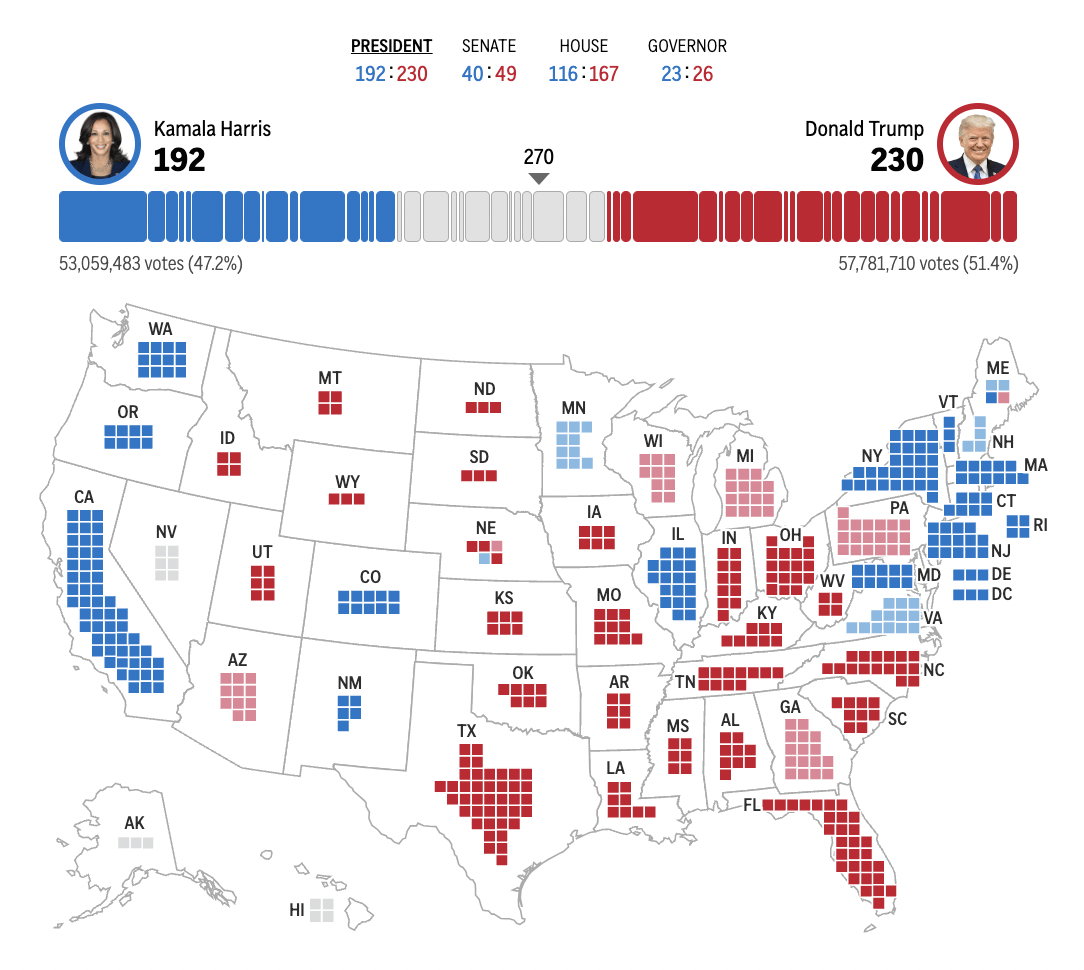 皇冠信用网在线申请_2024年美国大选最新动态:特朗普以247票对哈里斯214票暂时领先