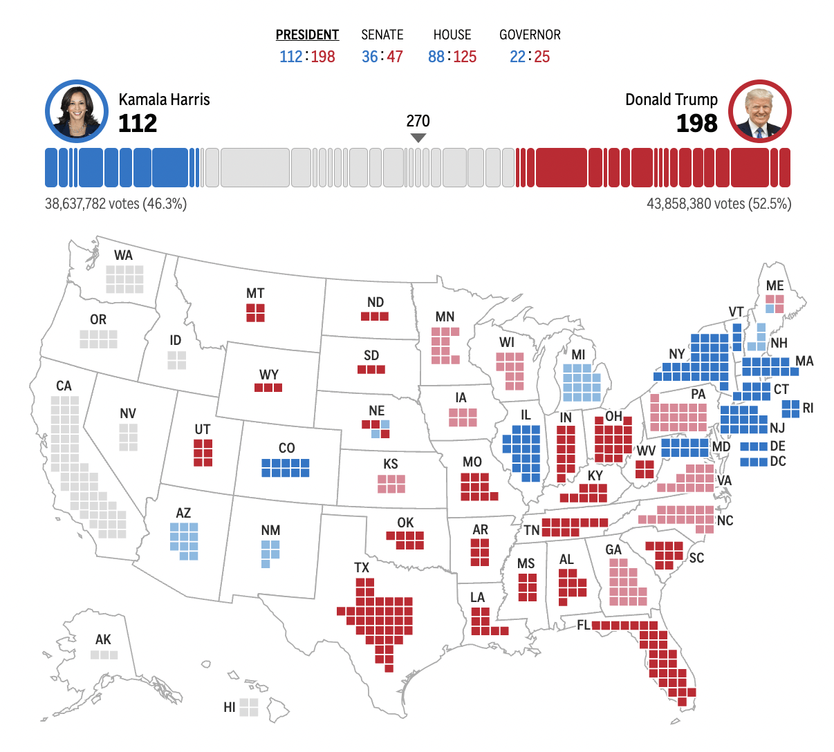 皇冠信用网在线申请_2024年美国大选最新动态:特朗普以247票对哈里斯214票暂时领先