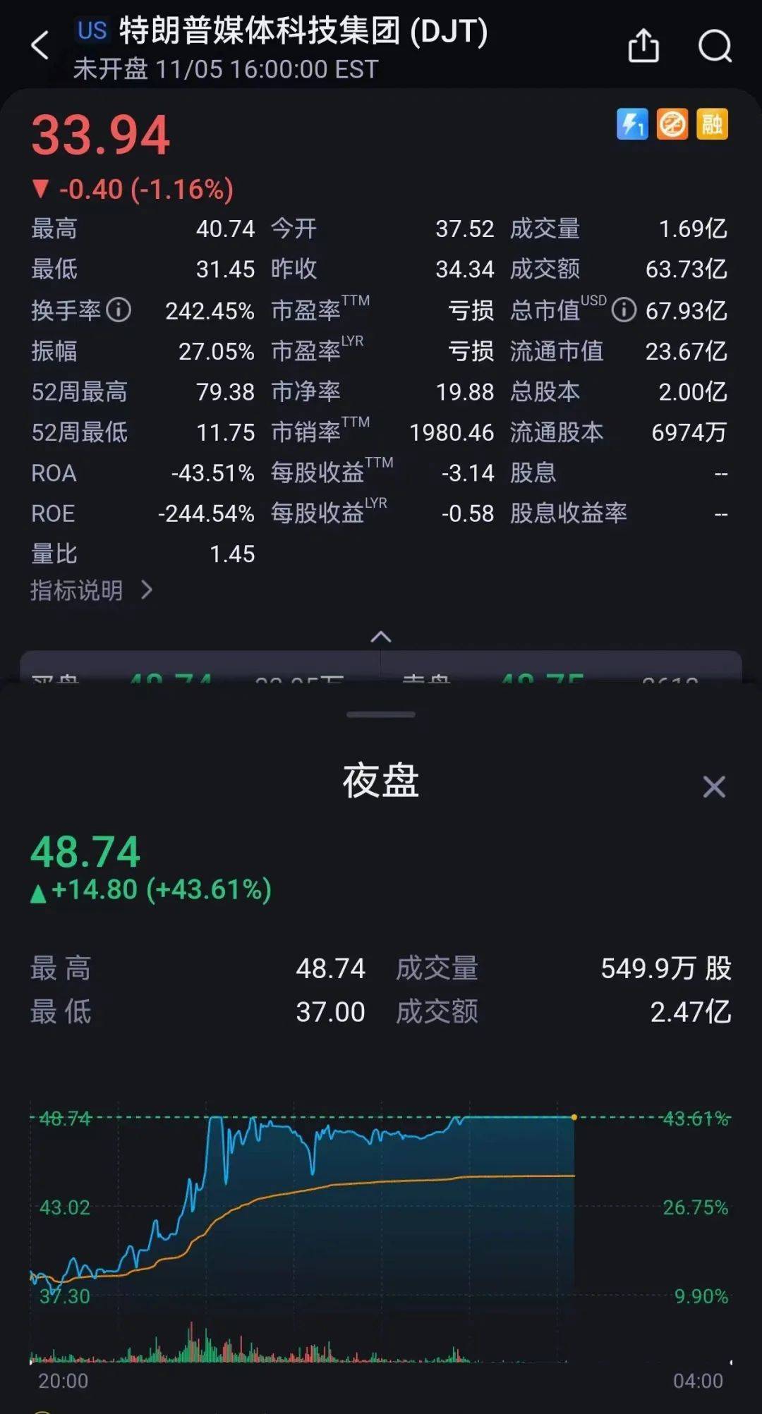 皇冠信用網押金多少_特朗普宣布胜选:将结束战争、减税皇冠信用網押金多少!马斯克刷“大火箭”!特朗普媒体科技集团瞬间狂飙43%