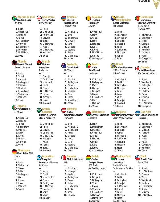 皇冠体育App下载_2024金球奖记者投票详情:中国首选罗德里 西班牙力挺小熊