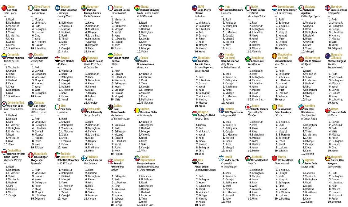 皇冠体育App下载_2024金球奖记者投票详情:中国首选罗德里 西班牙力挺小熊
