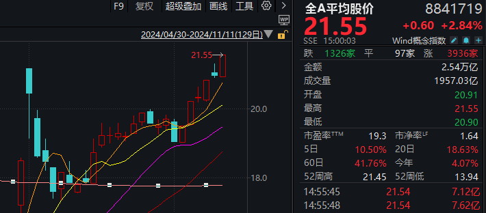 皇冠登3管理出租_A股迎来里程碑时刻!科技打头阵皇冠登3管理出租,就是这么牛