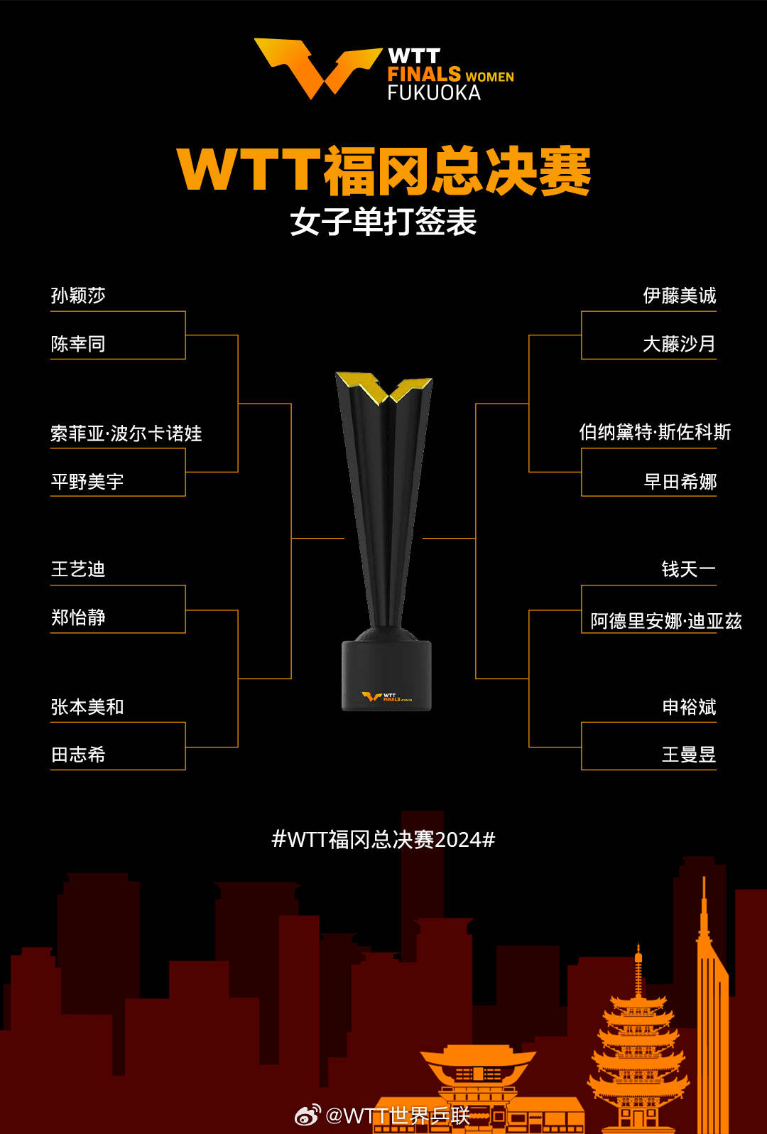 皇冠信用網怎么开户_WTT福冈总决赛女单签表:孙颖莎VS陈幸同 申裕斌VS王曼昱